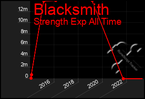 Total Graph of Blacksmith