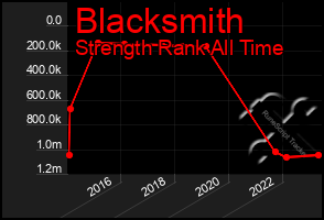 Total Graph of Blacksmith