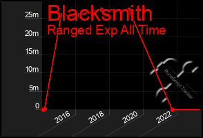 Total Graph of Blacksmith