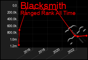 Total Graph of Blacksmith