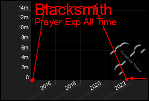 Total Graph of Blacksmith