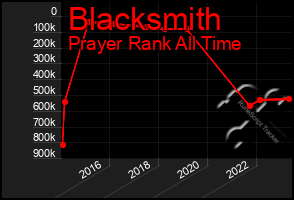 Total Graph of Blacksmith