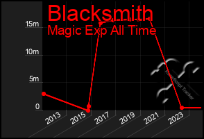 Total Graph of Blacksmith