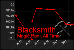 Total Graph of Blacksmith