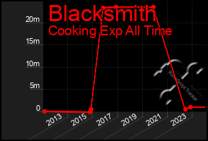 Total Graph of Blacksmith