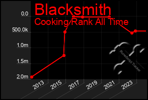 Total Graph of Blacksmith