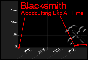 Total Graph of Blacksmith