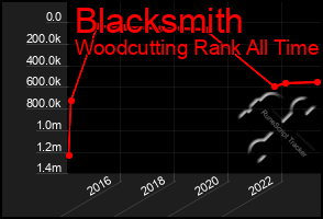 Total Graph of Blacksmith