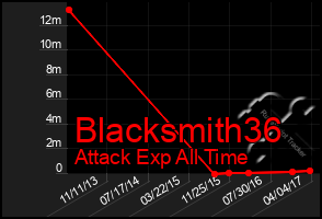 Total Graph of Blacksmith36