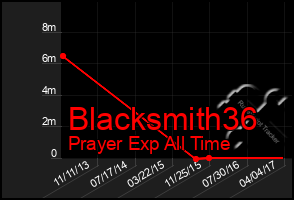 Total Graph of Blacksmith36