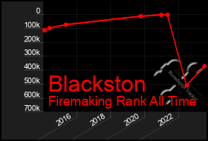 Total Graph of Blackston