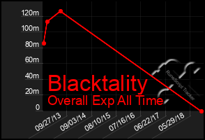 Total Graph of Blacktality