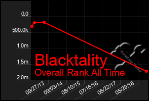 Total Graph of Blacktality