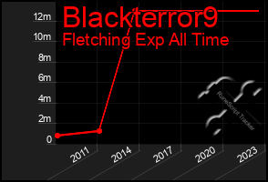 Total Graph of Blackterror9