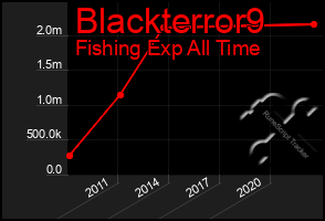 Total Graph of Blackterror9