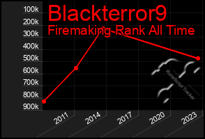 Total Graph of Blackterror9