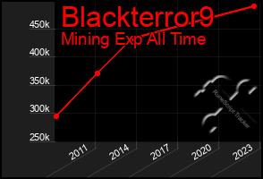 Total Graph of Blackterror9