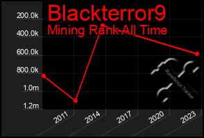 Total Graph of Blackterror9