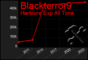 Total Graph of Blackterror9