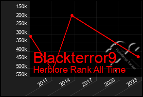 Total Graph of Blackterror9