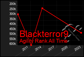 Total Graph of Blackterror9