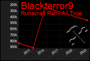 Total Graph of Blackterror9