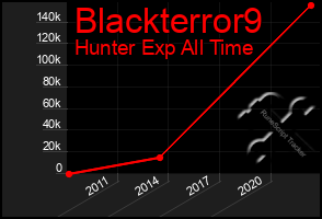 Total Graph of Blackterror9