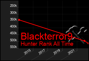 Total Graph of Blackterror9