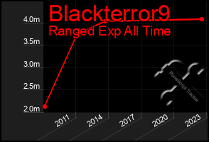 Total Graph of Blackterror9