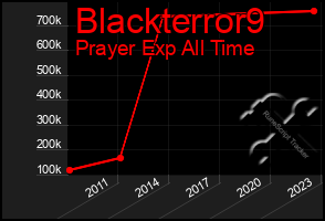 Total Graph of Blackterror9