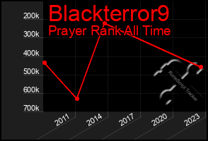 Total Graph of Blackterror9