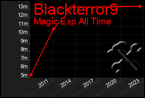 Total Graph of Blackterror9