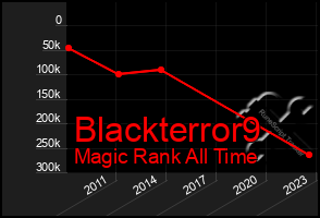 Total Graph of Blackterror9