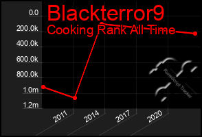 Total Graph of Blackterror9