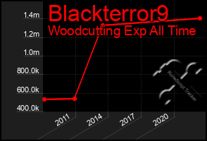 Total Graph of Blackterror9