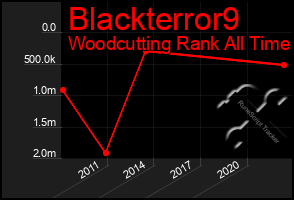 Total Graph of Blackterror9