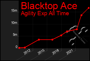 Total Graph of Blacktop Ace