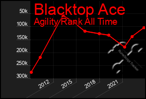 Total Graph of Blacktop Ace