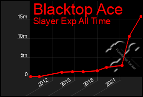 Total Graph of Blacktop Ace