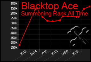 Total Graph of Blacktop Ace