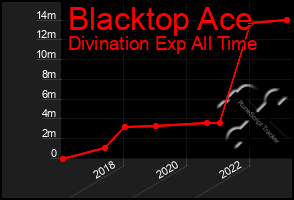 Total Graph of Blacktop Ace