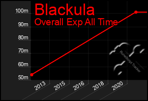 Total Graph of Blackula