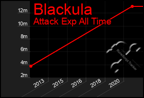 Total Graph of Blackula