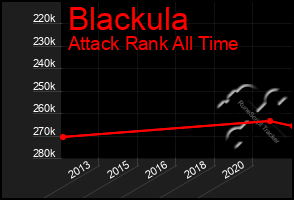 Total Graph of Blackula