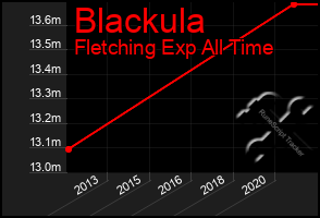 Total Graph of Blackula