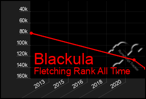 Total Graph of Blackula