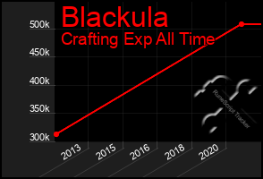 Total Graph of Blackula