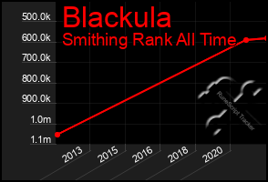 Total Graph of Blackula