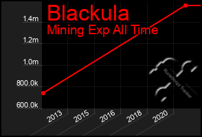 Total Graph of Blackula