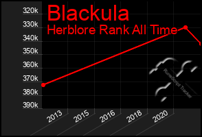 Total Graph of Blackula